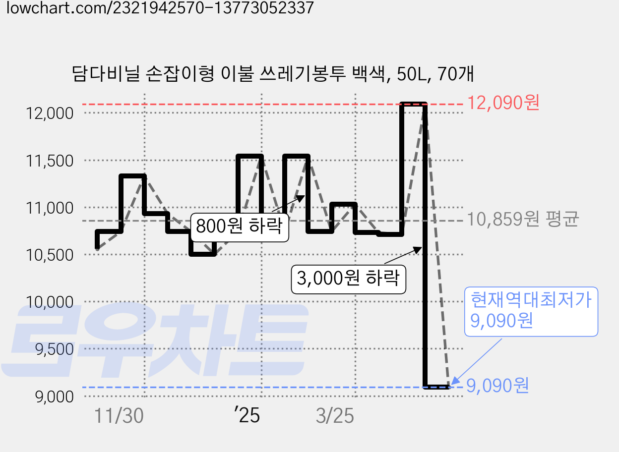 담다비닐 손잡이형 이불 쓰레기봉투 백색, 50L, 70개 가격 변동 차트, 현재가 9,090원, 역대최저가