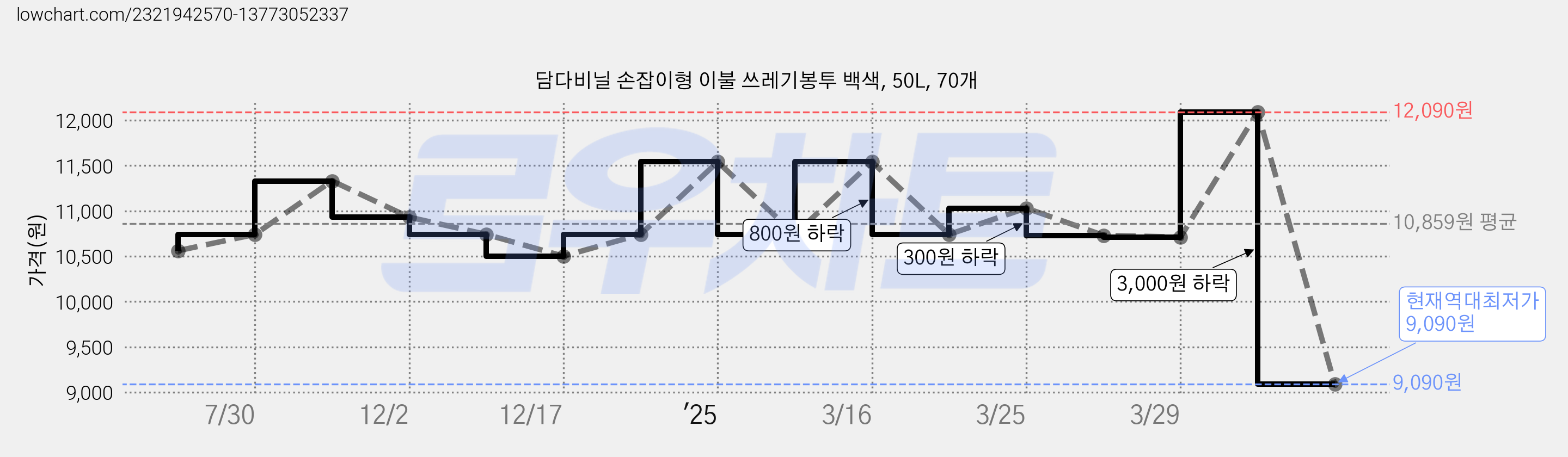 담다비닐 손잡이형 이불 쓰레기봉투 백색, 50L, 70개 가격 변동 차트, 현재가 9,090원, 역대최저가