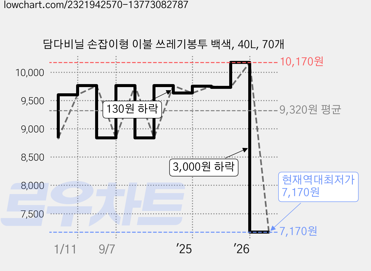 담다비닐 손잡이형 이불 쓰레기봉투 백색, 40L, 70개 가격 변동 차트, 현재가 7,170원, 역대최저가