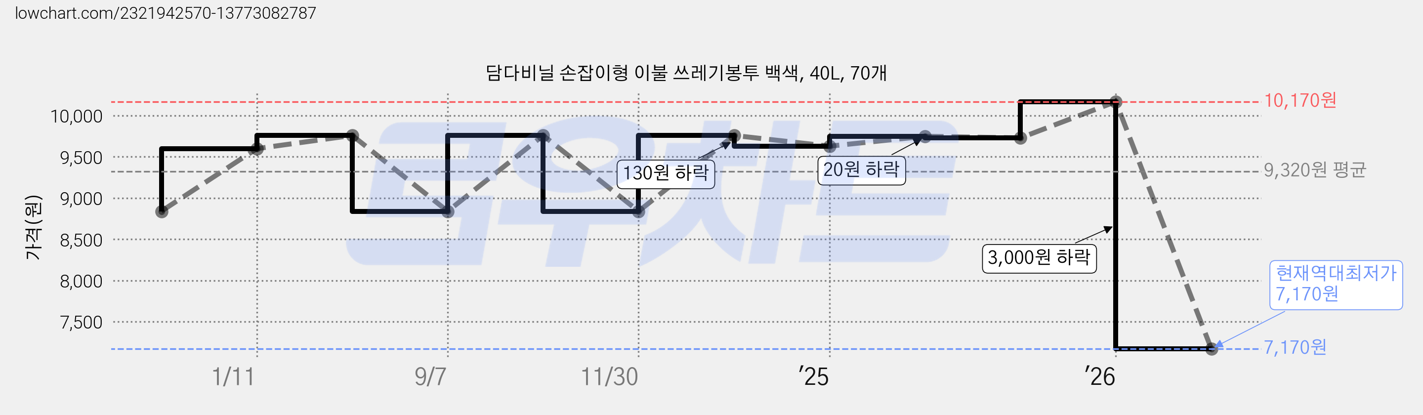 담다비닐 손잡이형 이불 쓰레기봉투 백색, 40L, 70개 가격 변동 차트, 현재가 7,170원, 역대최저가