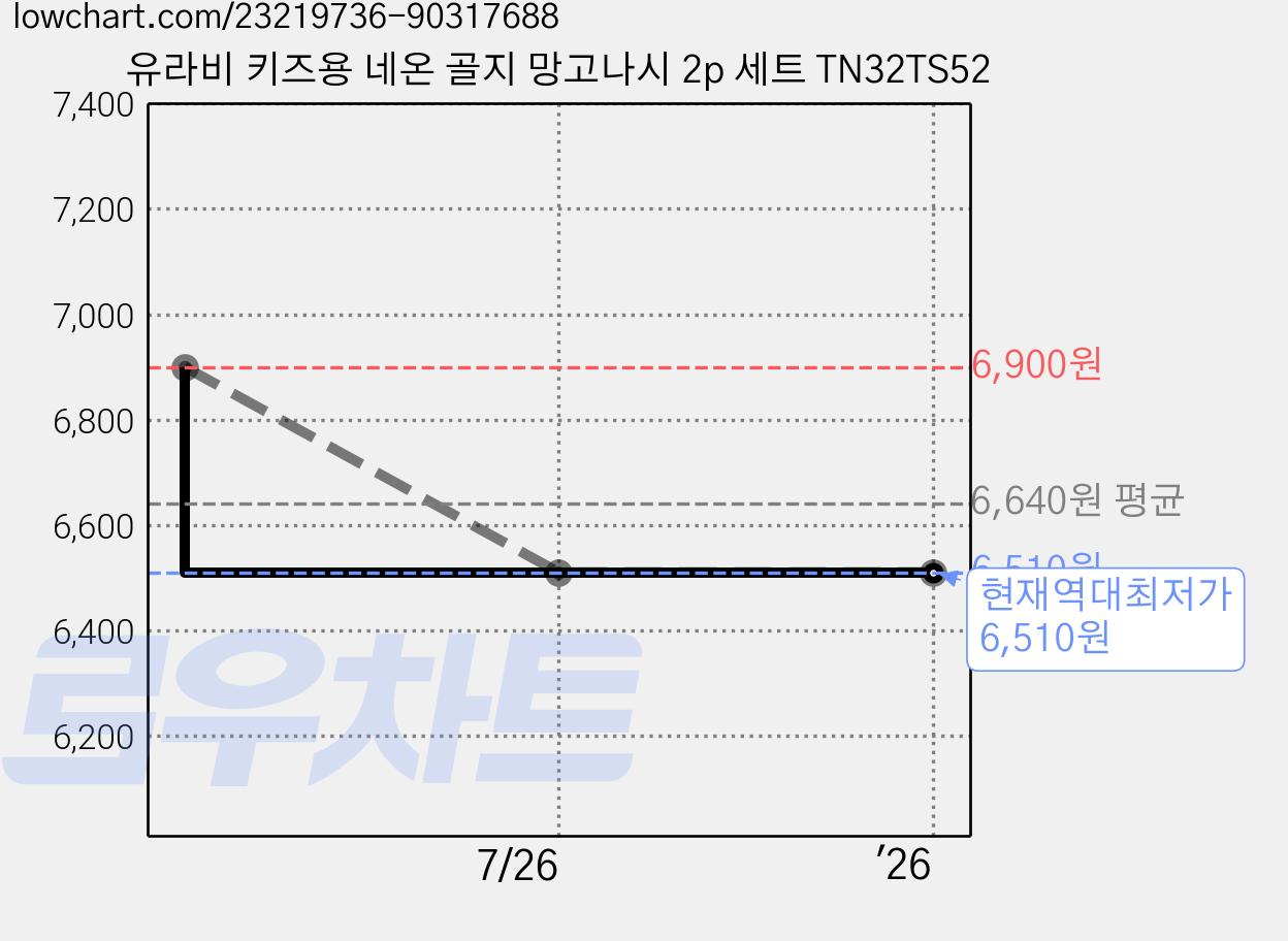 유라비 키즈용 네온 골지 망고나시 2p 세트 TN32TS52 가격 변동 차트, 현재가 6,510원, 역대최저가