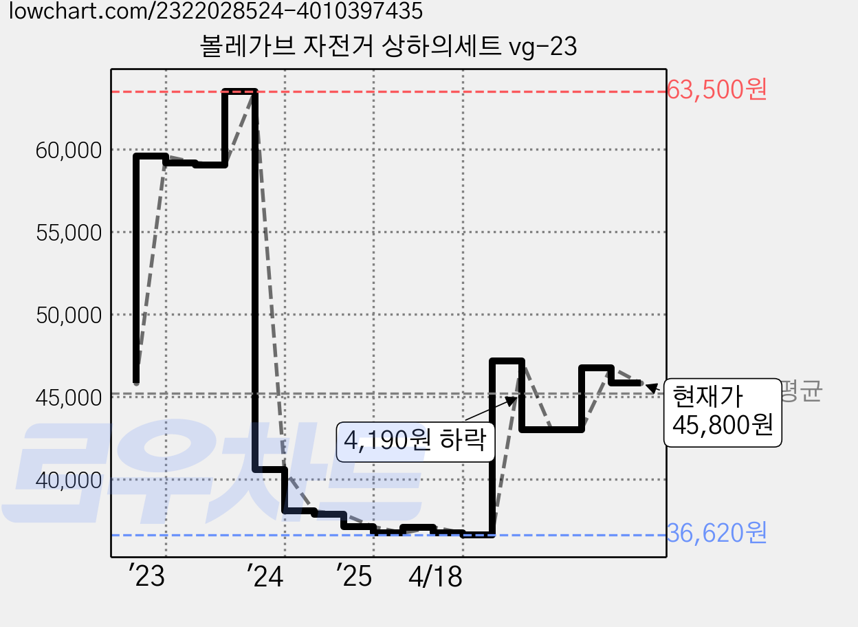 볼레가브 자전거 상하의세트 vg-23 가격 변동 차트, 현재가 45,800원, 관측 최저가 36,520원