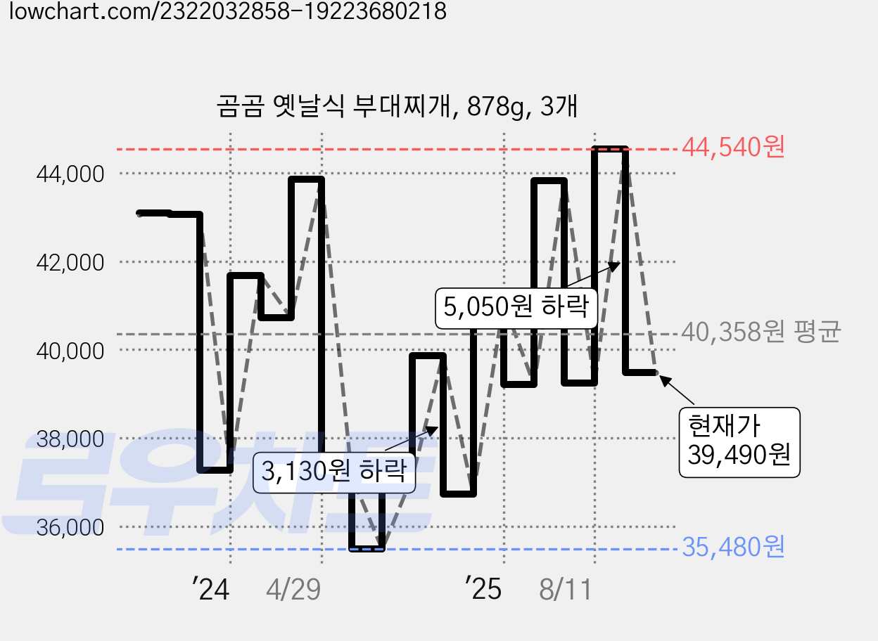 곰곰 옛날식 부대찌개, 878g, 3개 가격 변동 차트, 현재가 39,490원, 관측 최저가 35,480원