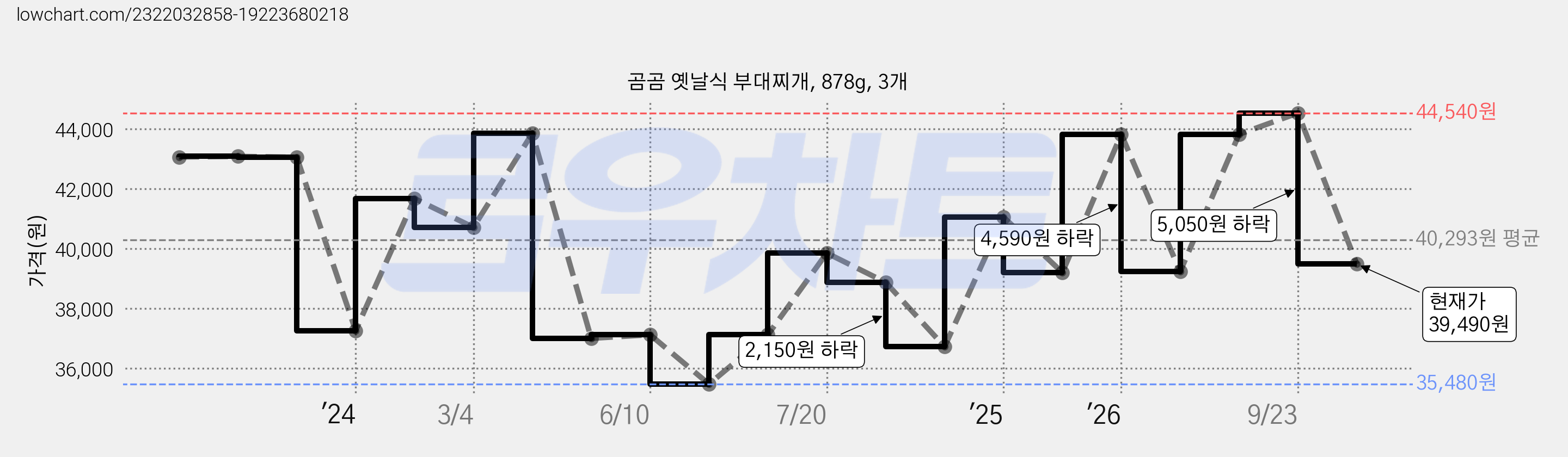 곰곰 옛날식 부대찌개, 878g, 3개 가격 변동 차트, 현재가 39,490원, 관측 최저가 35,480원