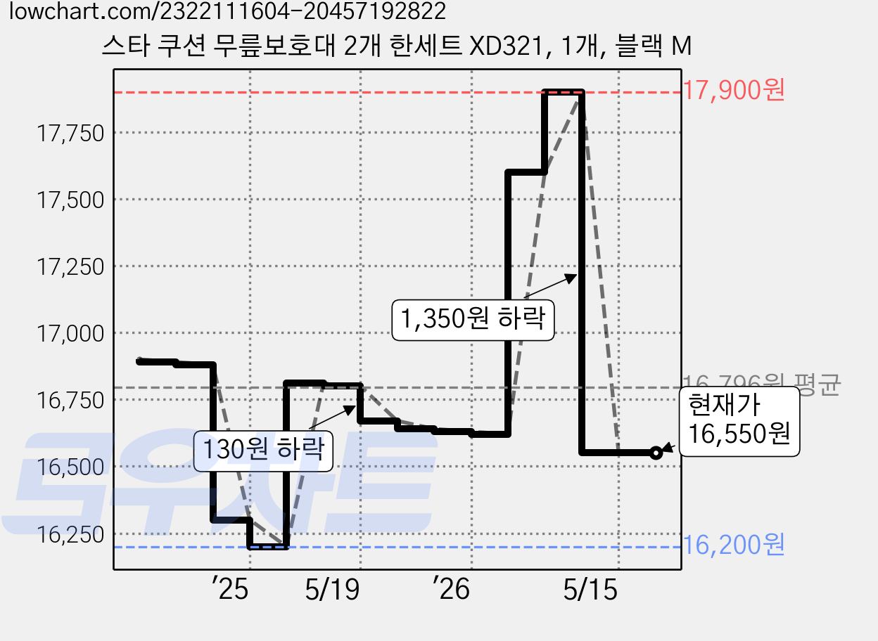 스타 쿠션 무릎보호대 2개 한세트 XD321, 1개, 블랙 M 가격 변동 차트, 현재가 16,550원, 관측 최저가 16,200원