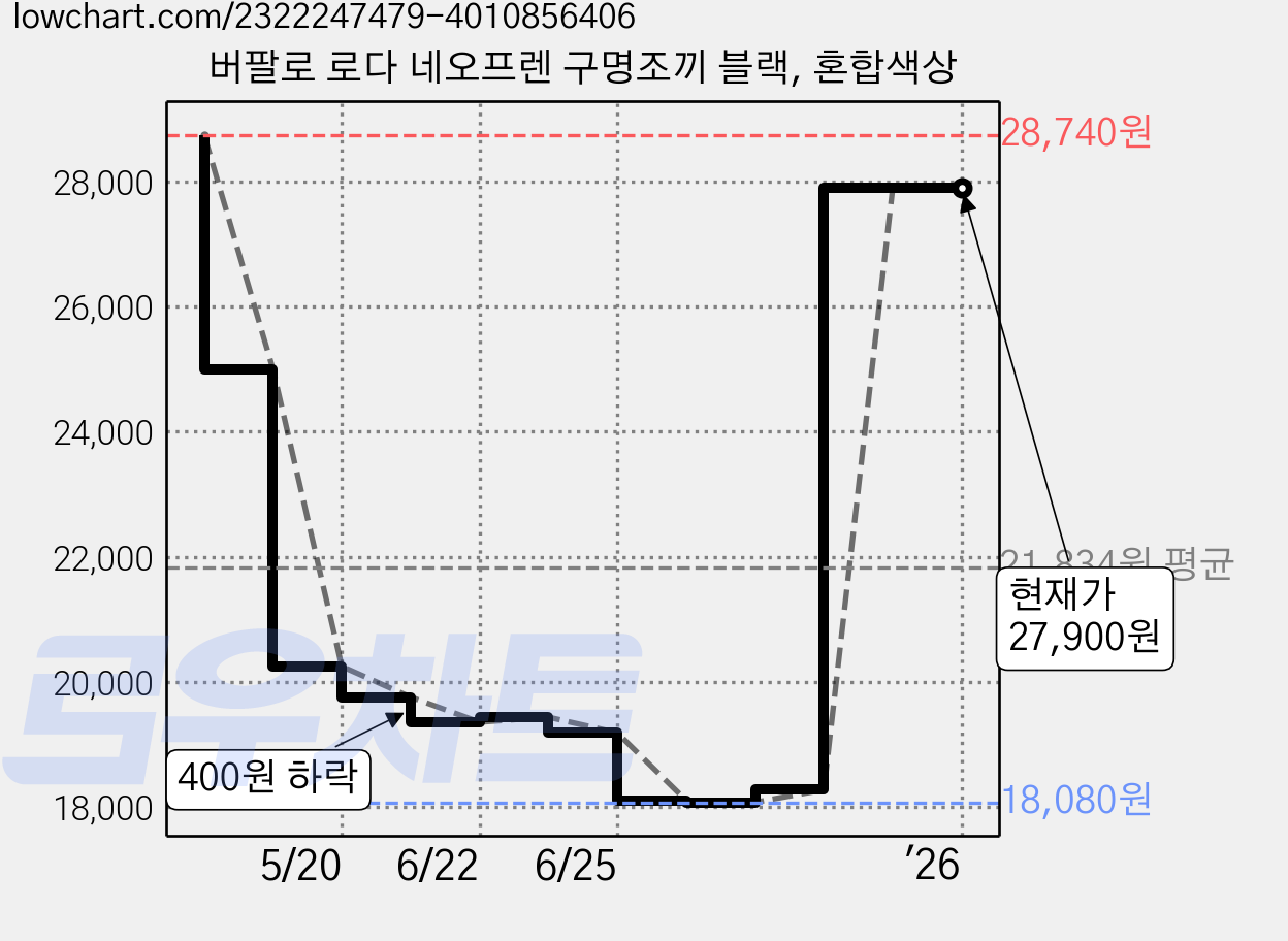 버팔로 로다 네오프렌 구명조끼 블랙, 혼합색상 가격 변동 차트, 현재가 27,900원, 관측 최저가 18,080원