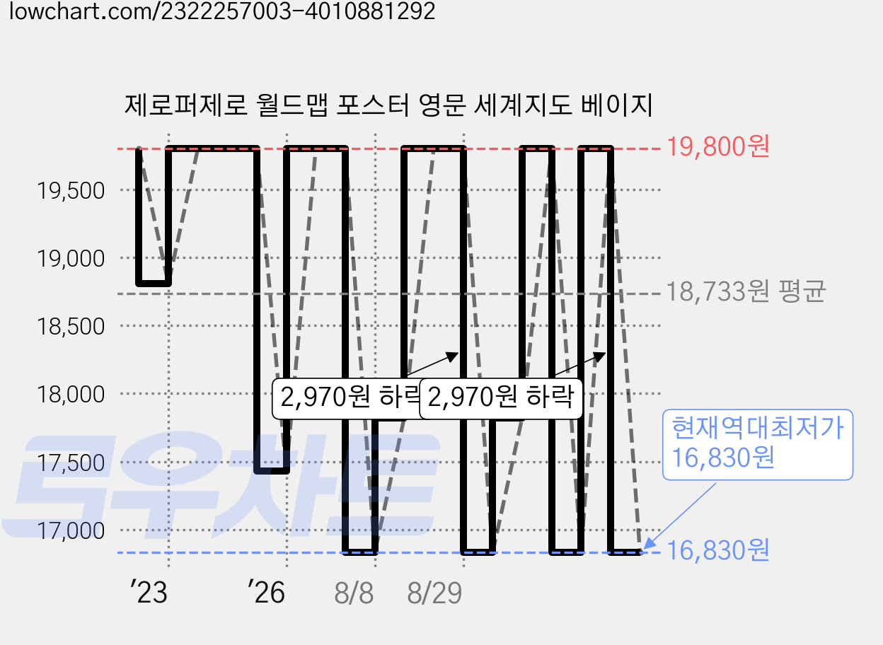 제로퍼제로 월드맵 포스터 영문 세계지도 베이지 가격 변동 차트, 현재가 16,830원, 역대최저가
