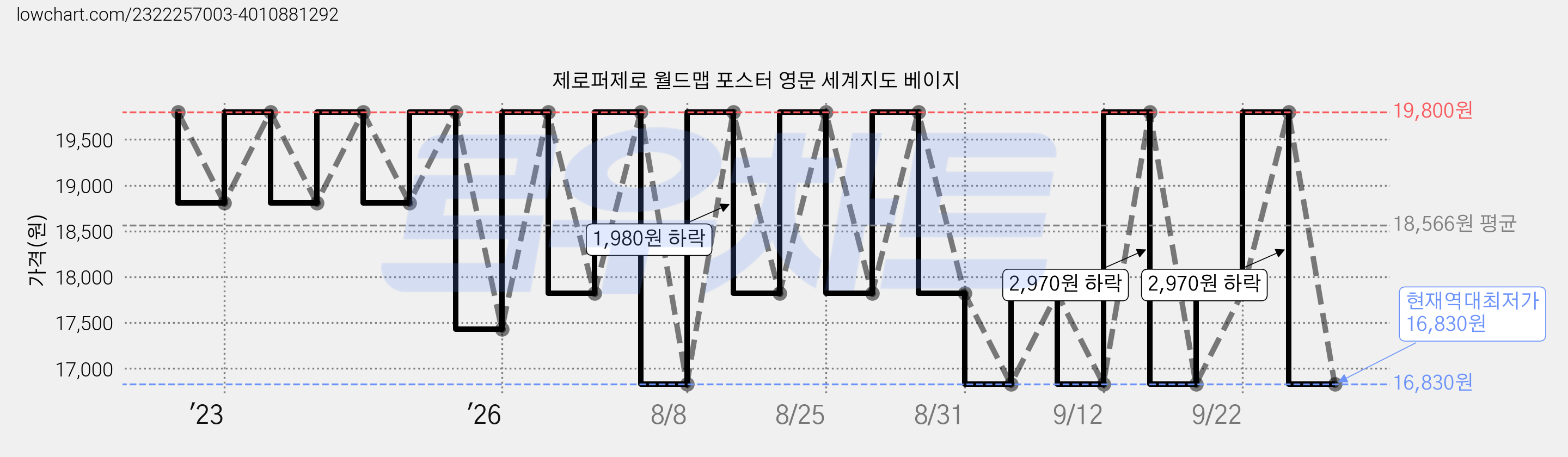 제로퍼제로 월드맵 포스터 영문 세계지도 베이지 가격 변동 차트, 현재가 16,830원, 역대최저가