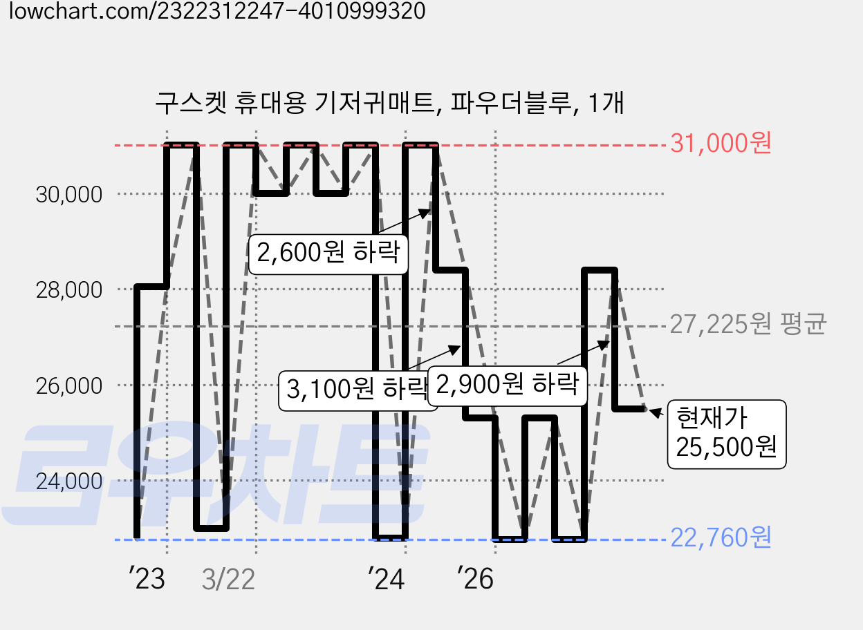 구스켓 휴대용 기저귀매트, 파우더블루, 1개 가격 변동 차트, 현재가 25,500원, 관측 최저가 21,800원