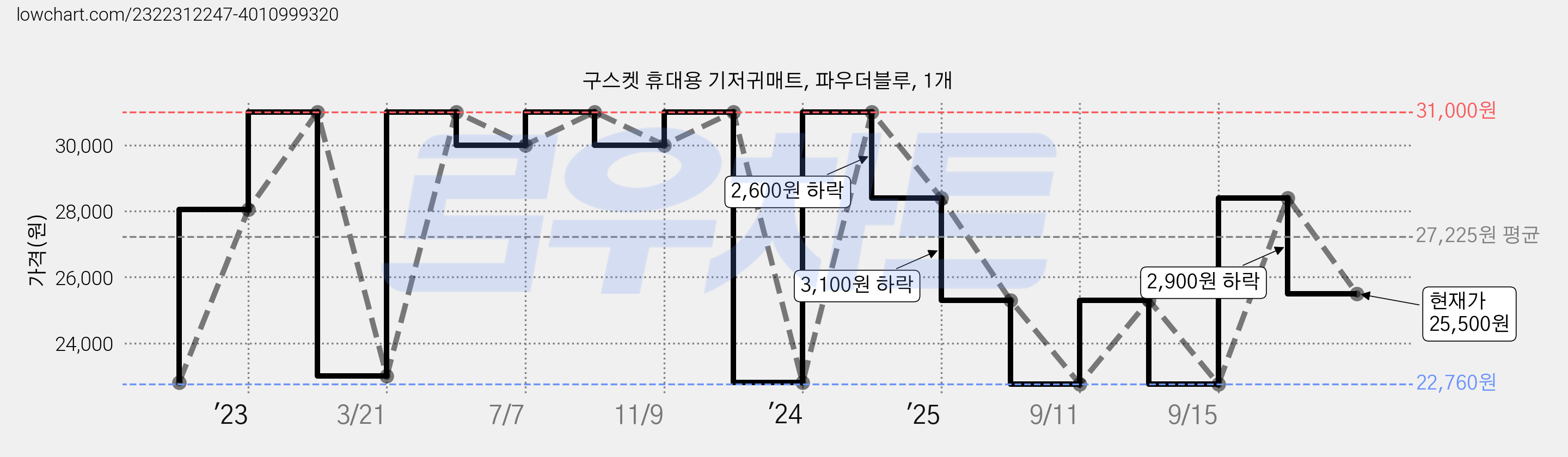 구스켓 휴대용 기저귀매트, 파우더블루, 1개 가격 변동 차트, 현재가 25,500원, 관측 최저가 21,800원