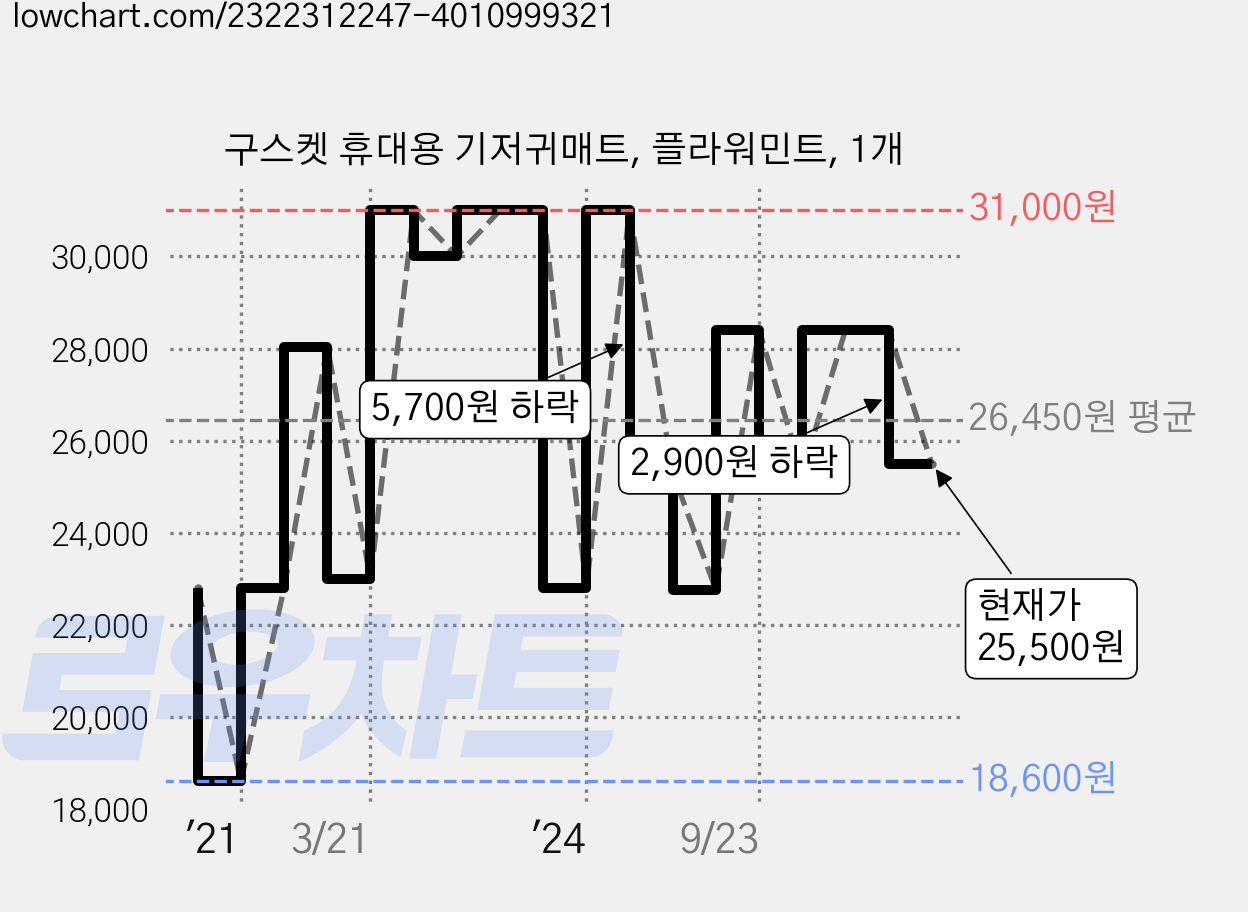 구스켓 휴대용 기저귀매트, 플라워민트, 1개 가격 변동 차트, 현재가 25,500원, 관측 최저가 18,600원