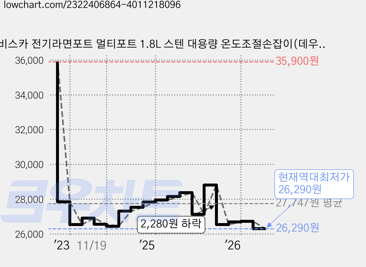 비스카 전기라면포트 멀티포트 1.8L 스텐 대용량 온도조절손잡이(데우기 끓이기) 베이지 가격 변동 차트, 현재가 26,290원, 역대최저가