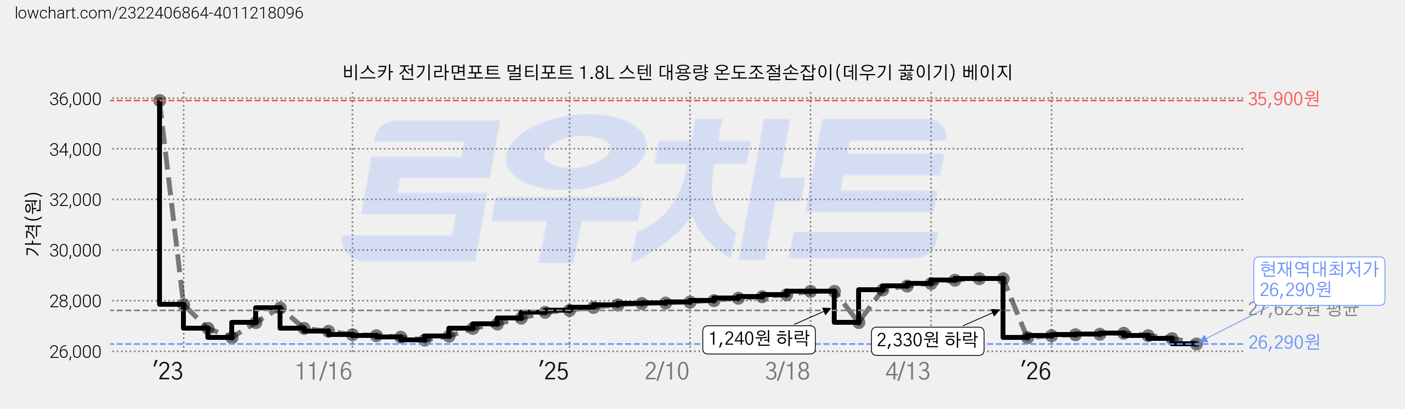 비스카 전기라면포트 멀티포트 1.8L 스텐 대용량 온도조절손잡이(데우기 끓이기) 베이지 가격 변동 차트, 현재가 26,290원, 역대최저가