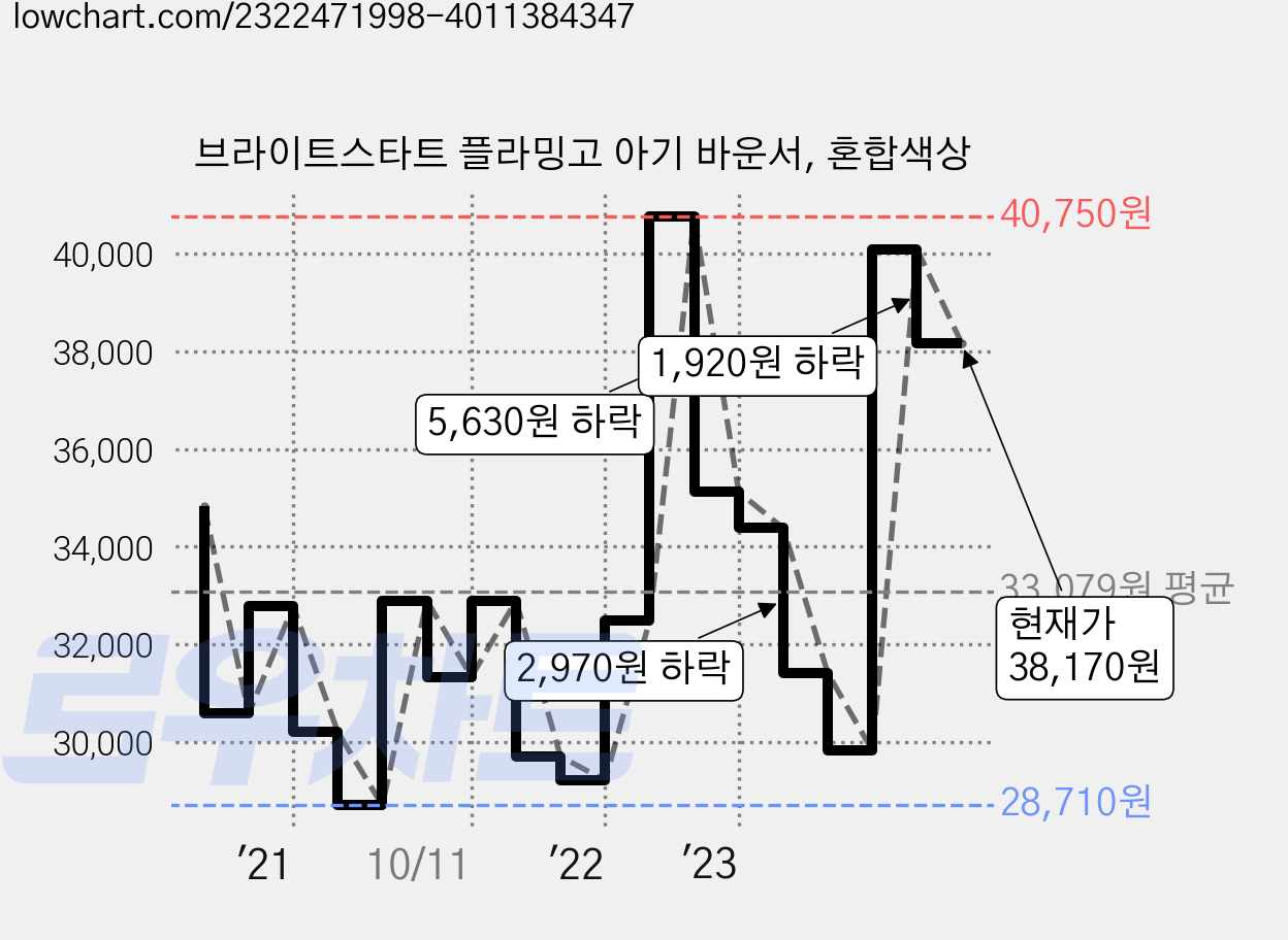 브라이트스타트 플라밍고 아기 바운서, 혼합색상 가격 변동 차트, 현재가 38,170원, 관측 최저가 28,710원