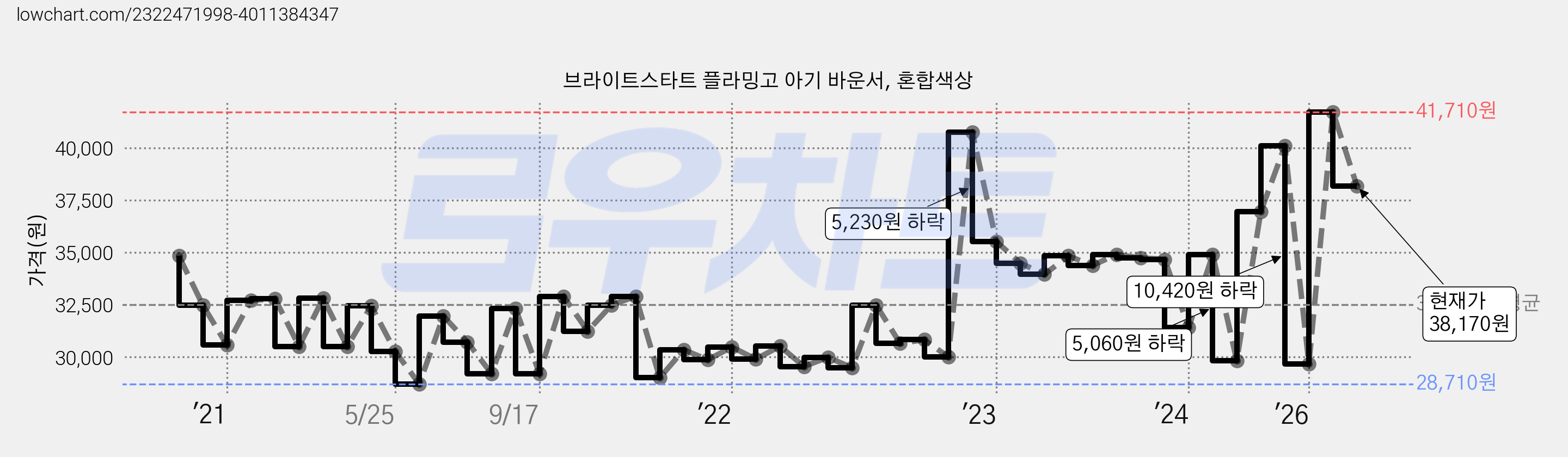 브라이트스타트 플라밍고 아기 바운서, 혼합색상 가격 변동 차트, 현재가 38,170원, 관측 최저가 28,710원