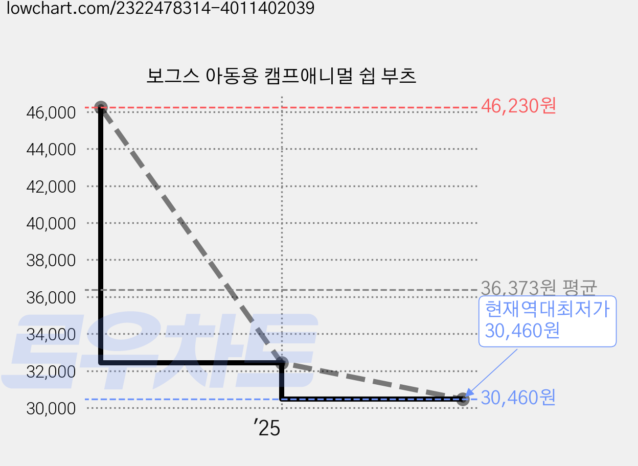 보그스 아동용 캠프애니멀 쉽 부츠 가격 변동 차트, 현재가 30,460원, 역대최저가