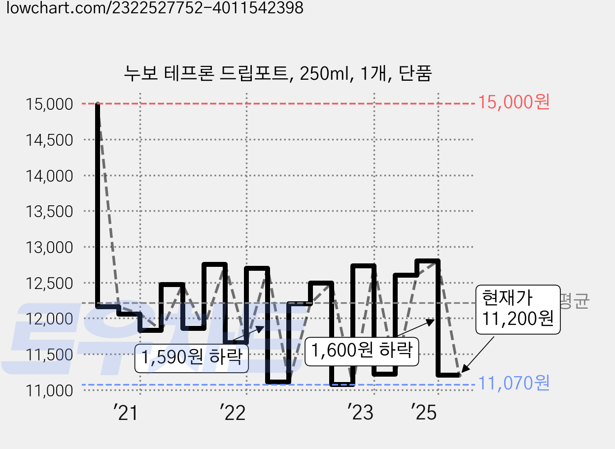 누보 테프론 드립포트, 250ml, 1개, 단품 가격 변동 차트, 현재가 11,200원, 관측 최저가 11,070원