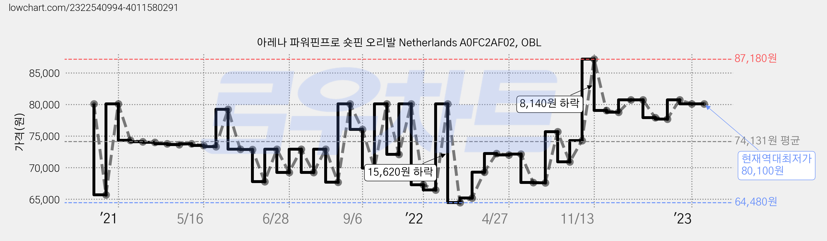 아레나 파워핀프로 숏핀 오리발 Netherlands A0FC2AF02, OBL 가격 변동 차트, 현재가 80,100원, 역대최저가