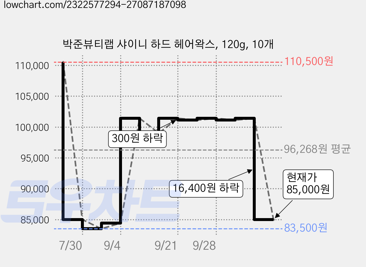 박준뷰티랩 샤이니 하드 헤어왁스, 120g, 10개 가격 변동 차트, 현재가 85,000원, 관측 최저가 83,500원