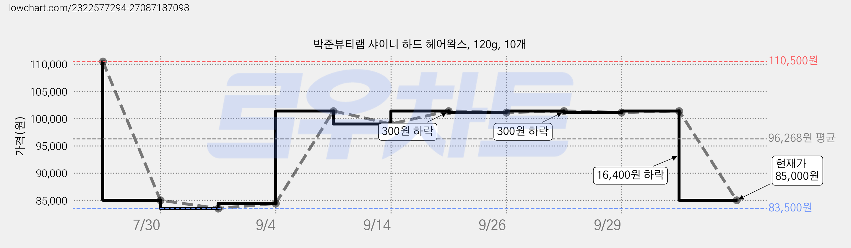 박준뷰티랩 샤이니 하드 헤어왁스, 120g, 10개 가격 변동 차트, 현재가 85,000원, 관측 최저가 83,500원