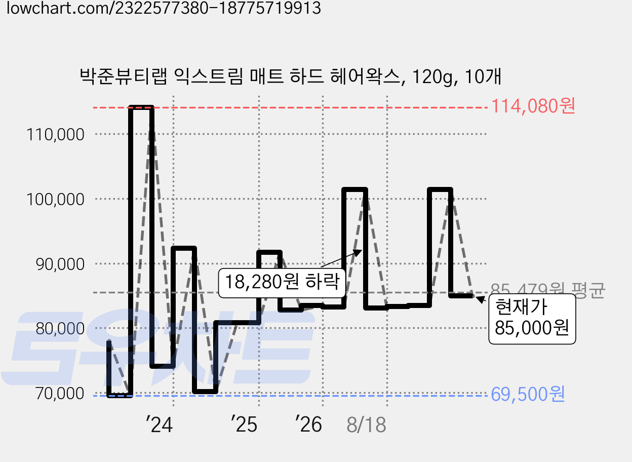 박준뷰티랩 익스트림 매트 하드 헤어왁스, 120g, 10개 가격 변동 차트, 현재가 85,000원, 관측 최저가 69,500원