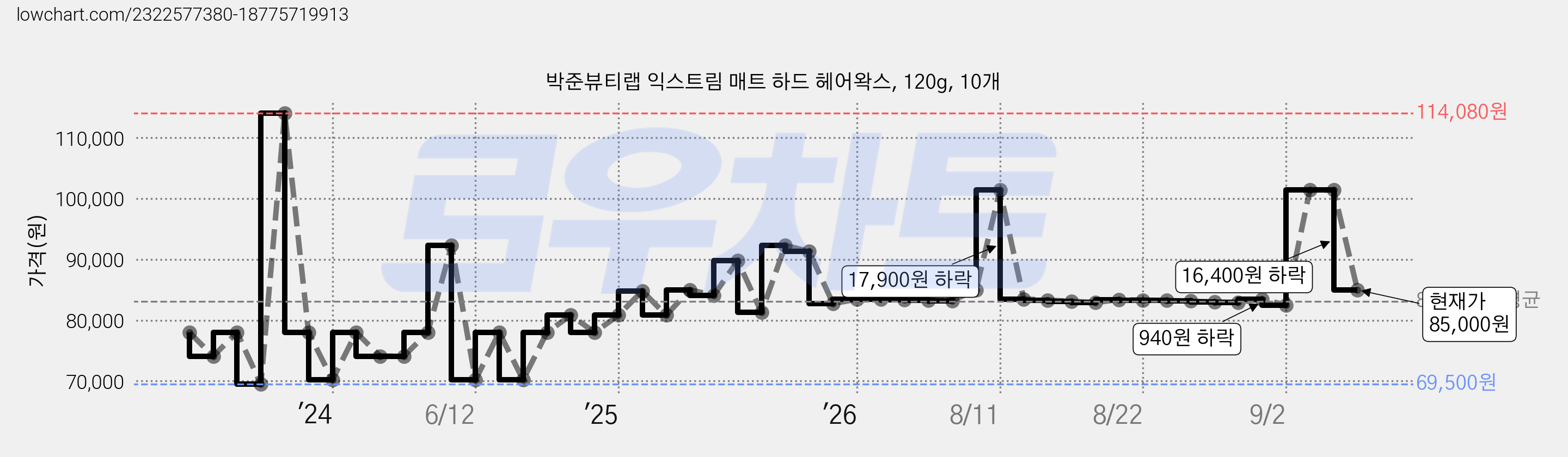 박준뷰티랩 익스트림 매트 하드 헤어왁스, 120g, 10개 가격 변동 차트, 현재가 85,000원, 관측 최저가 69,500원