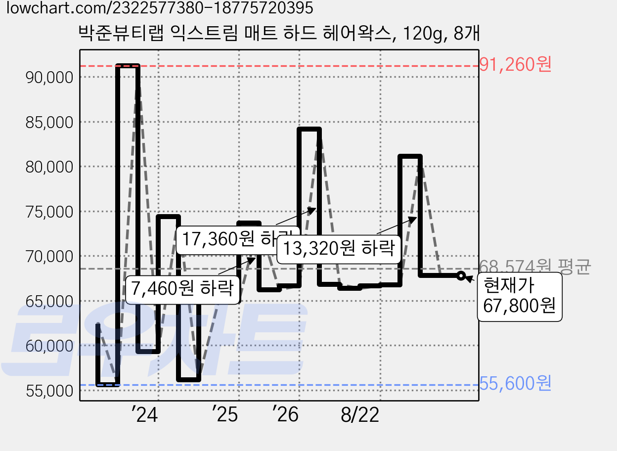 박준뷰티랩 익스트림 매트 하드 헤어왁스, 120g, 8개 가격 변동 차트, 현재가 67,800원, 관측 최저가 55,600원