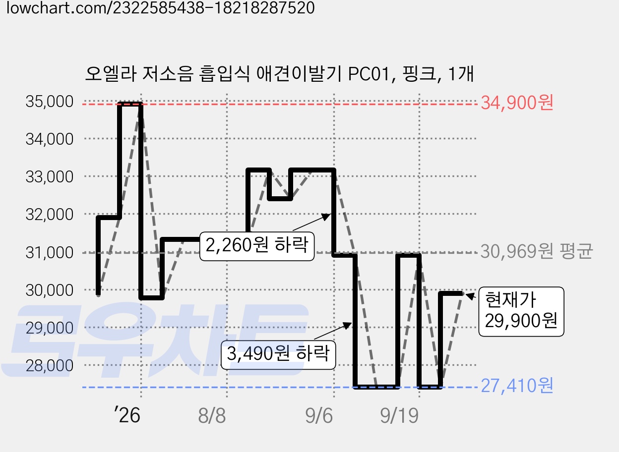 오엘라 저소음 흡입식 애견이발기 PC01, 핑크, 1개 가격 변동 차트, 현재가 29,900원, 관측 최저가 27,410원