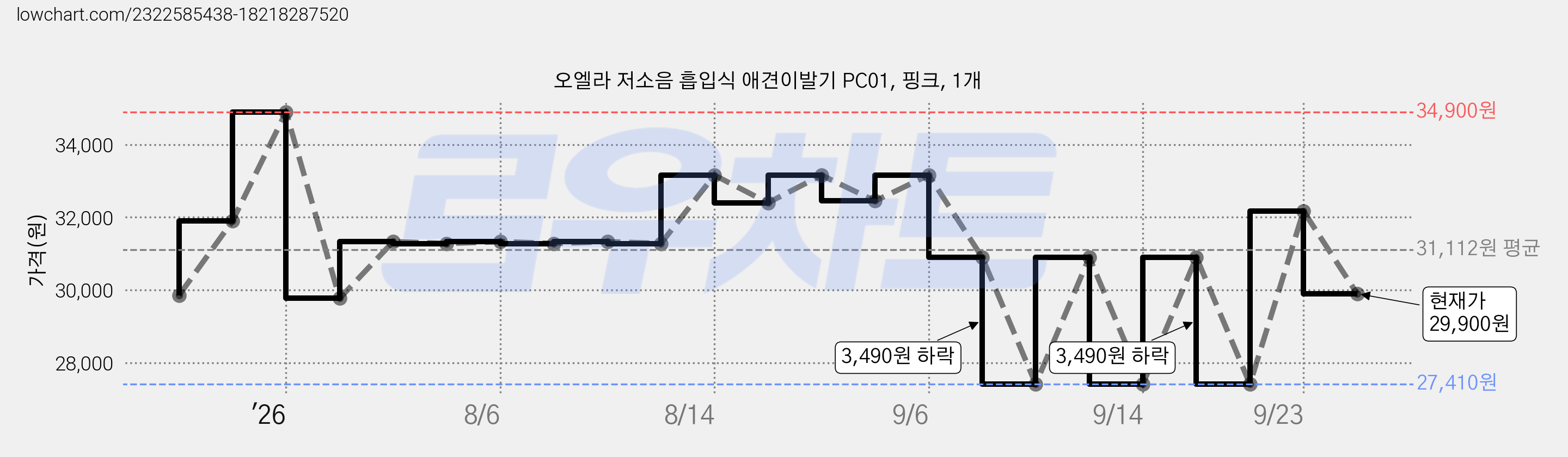 오엘라 저소음 흡입식 애견이발기 PC01, 핑크, 1개 가격 변동 차트, 현재가 29,900원, 관측 최저가 27,410원