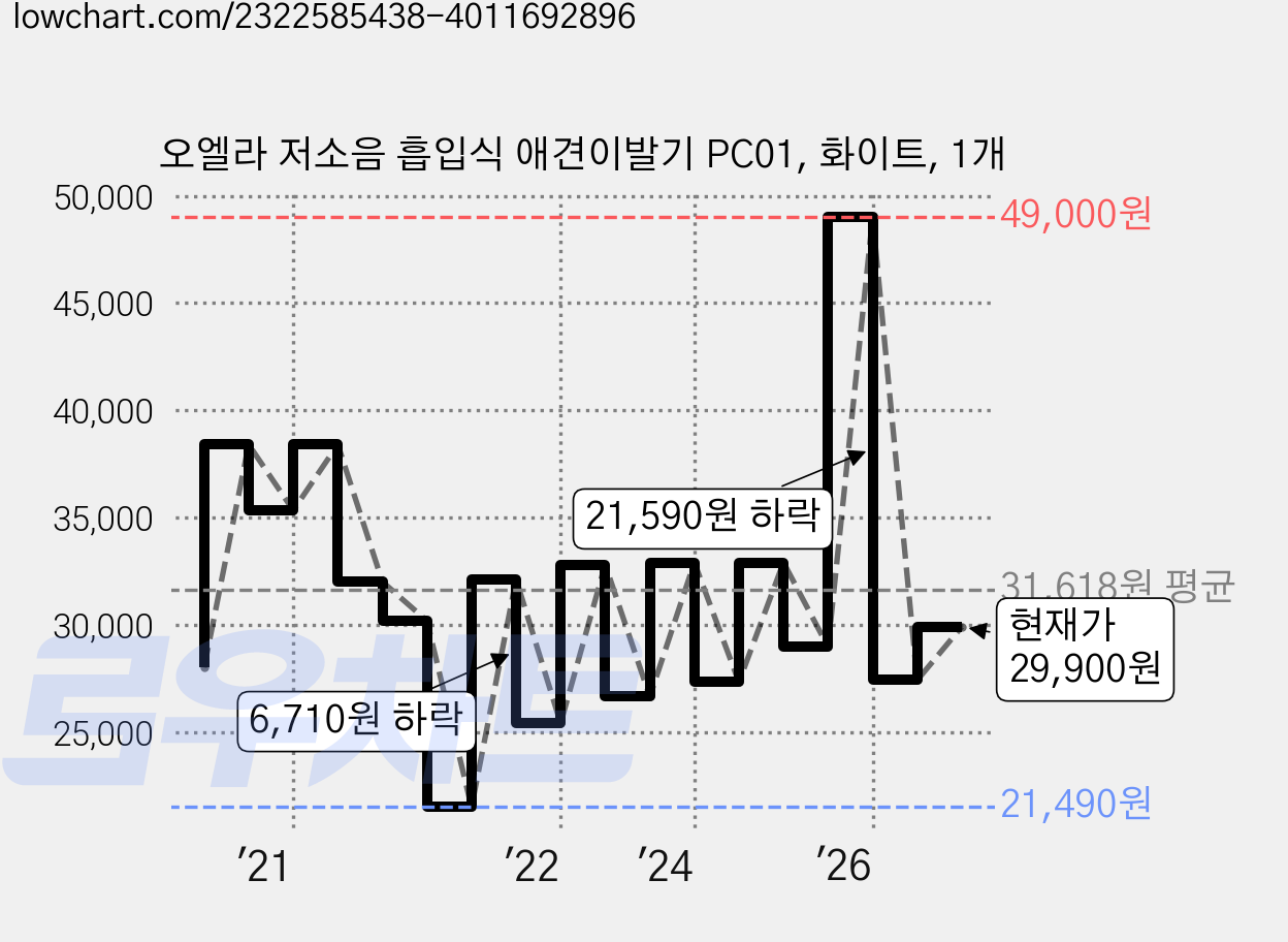오엘라 저소음 흡입식 애견이발기 PC01, 화이트, 1개 가격 변동 차트, 현재가 29,900원, 관측 최저가 21,490원