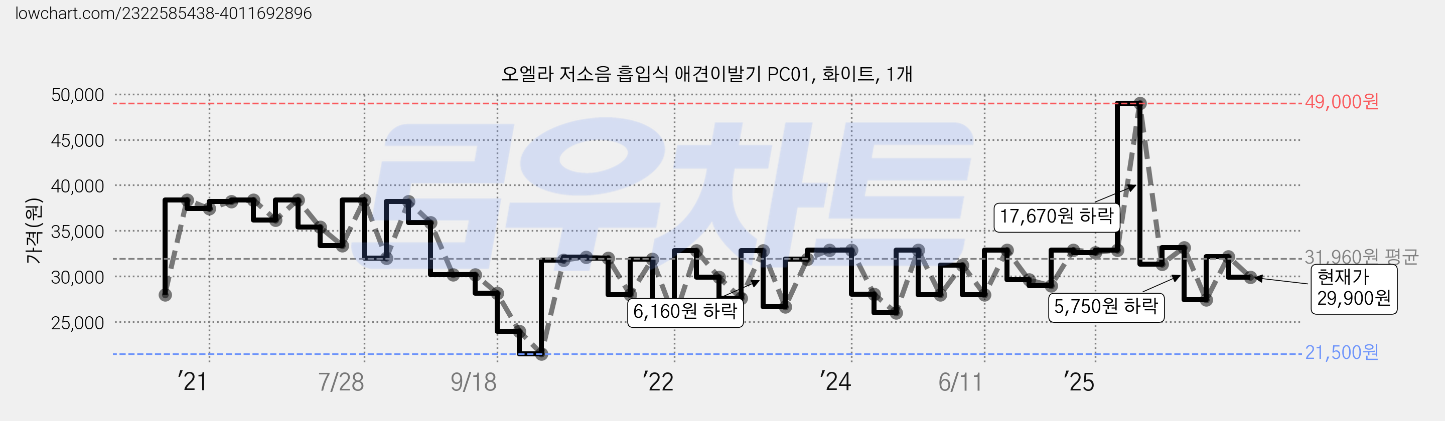 오엘라 저소음 흡입식 애견이발기 PC01, 화이트, 1개 가격 변동 차트, 현재가 29,900원, 관측 최저가 21,490원