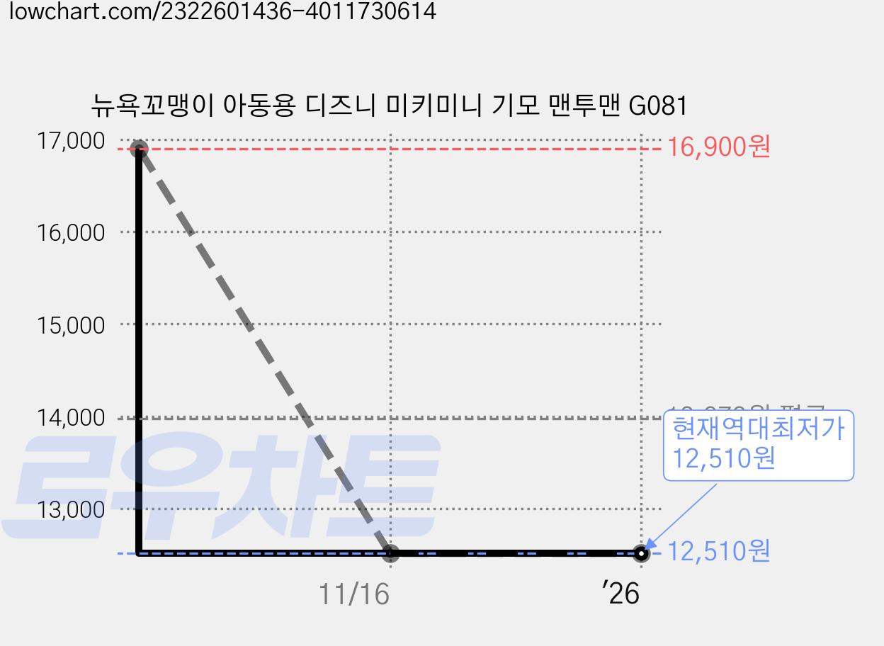 뉴욕꼬맹이 아동용 디즈니 미키미니 기모 맨투맨 G081 가격 변동 차트, 현재가 12,510원, 역대최저가