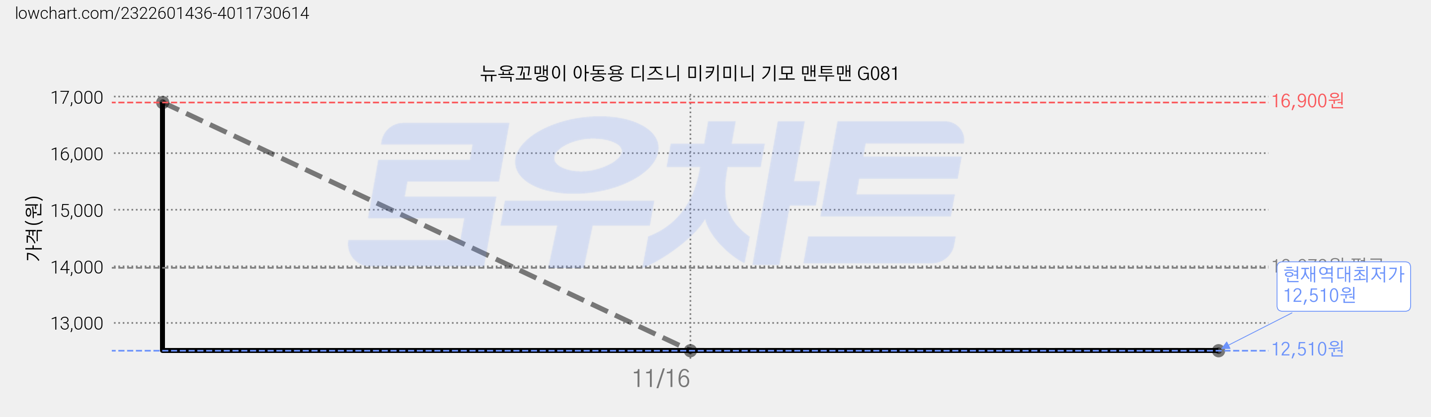 뉴욕꼬맹이 아동용 디즈니 미키미니 기모 맨투맨 G081 가격 변동 차트, 현재가 12,510원, 역대최저가