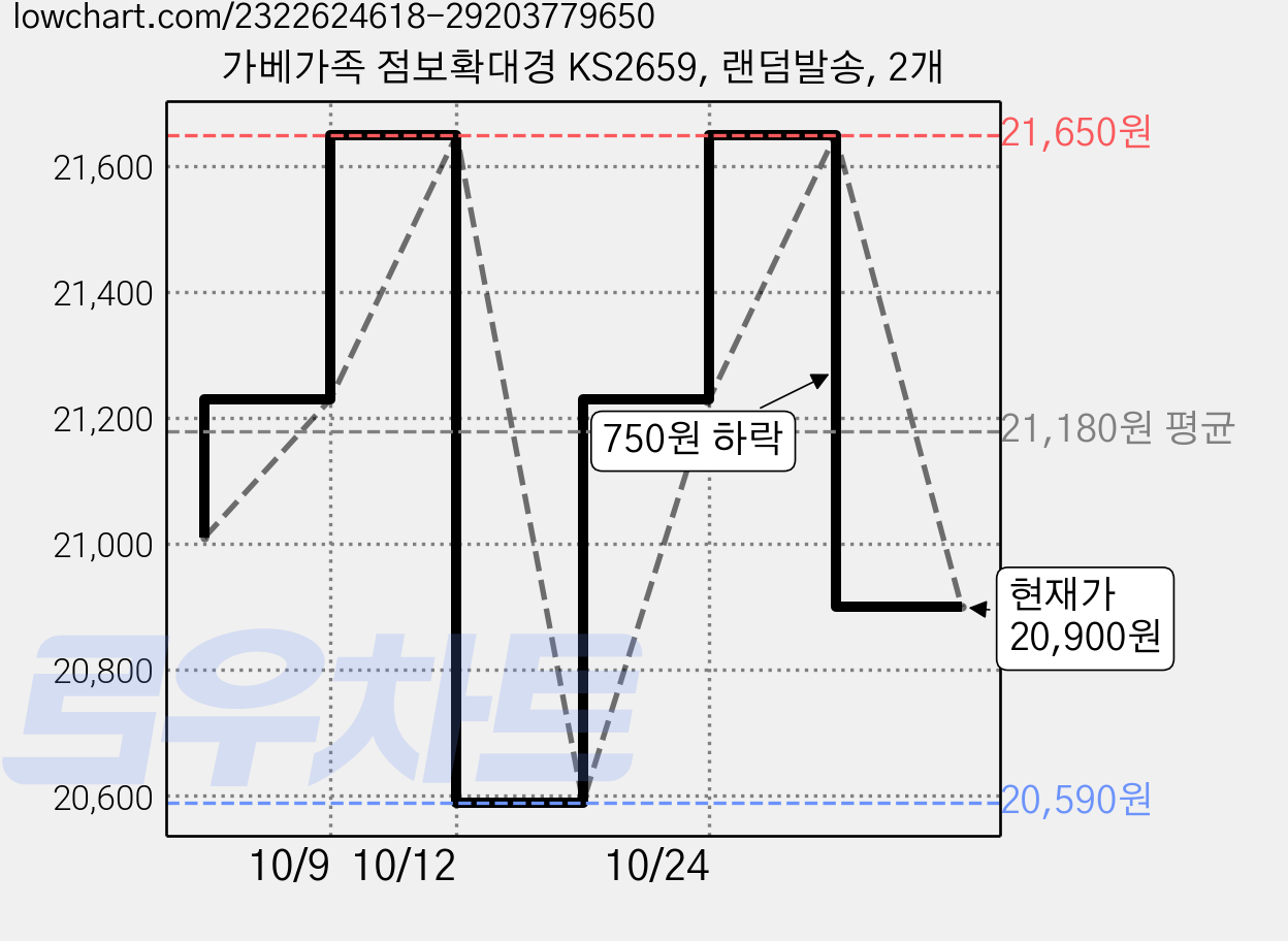가베가족 점보확대경 KS2659, 랜덤발송, 2개 가격 변동 차트, 현재가 20,900원, 관측 최저가 20,590원