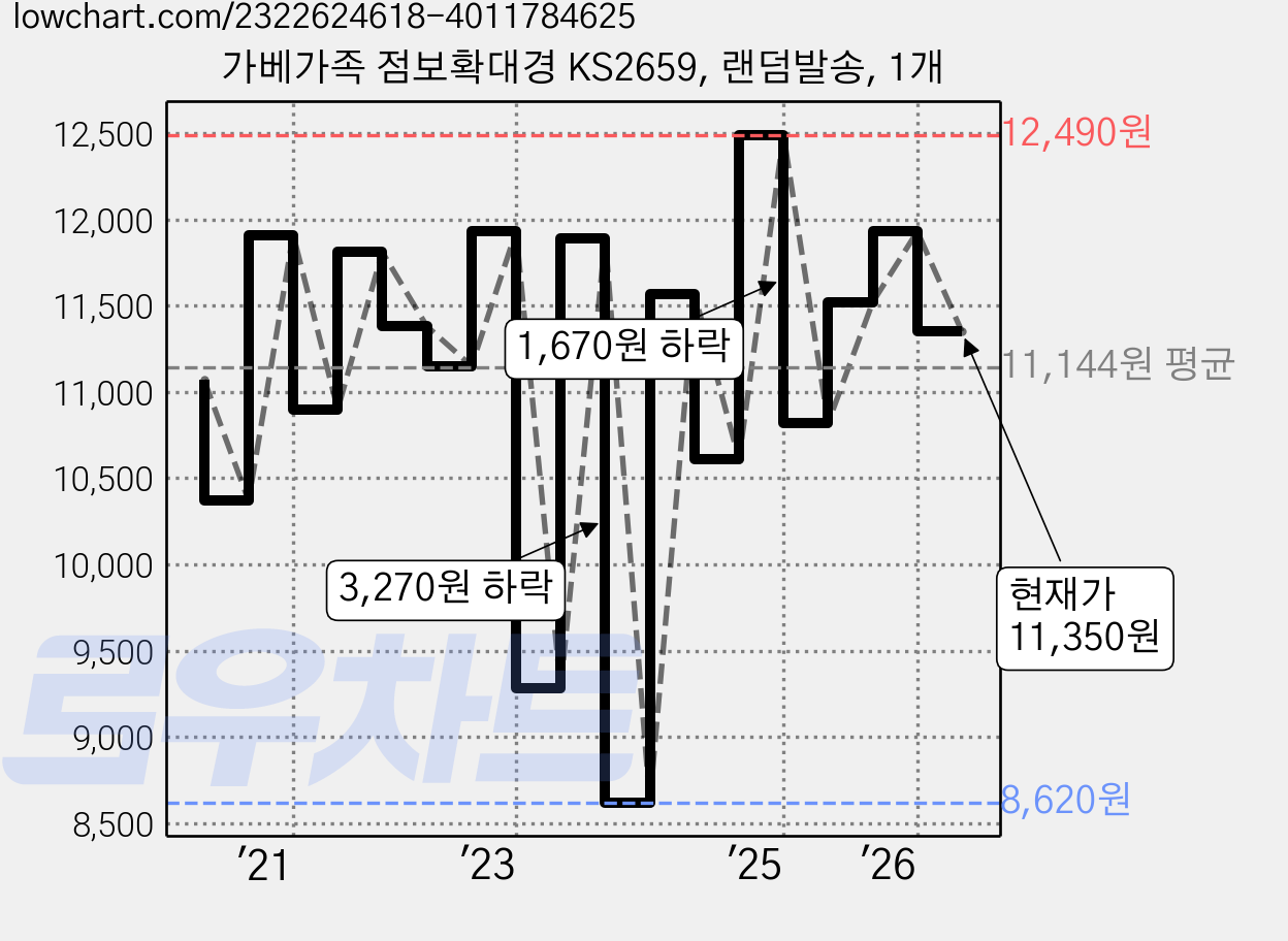 가베가족 점보확대경 KS2659, 랜덤발송, 1개 가격 변동 차트, 현재가 11,350원, 관측 최저가 8,620원