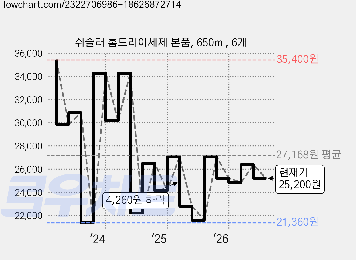 쉬슬러 홈드라이세제 본품, 650ml, 6개 가격 변동 차트, 현재가 25,200원, 관측 최저가 21,360원