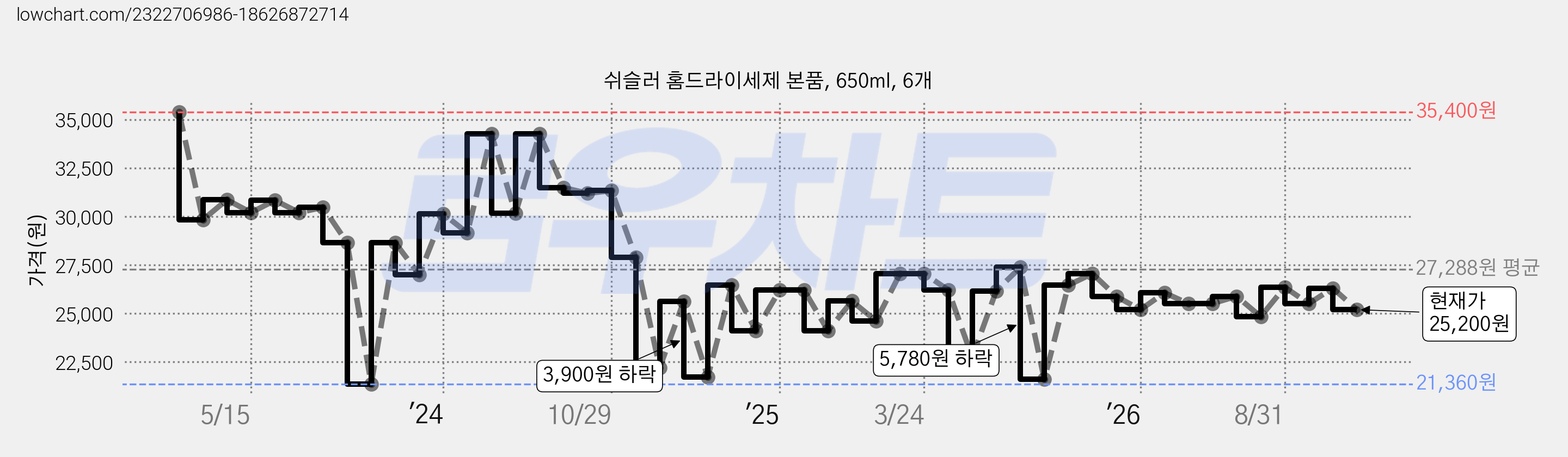 쉬슬러 홈드라이세제 본품, 650ml, 6개 가격 변동 차트, 현재가 25,200원, 관측 최저가 21,360원