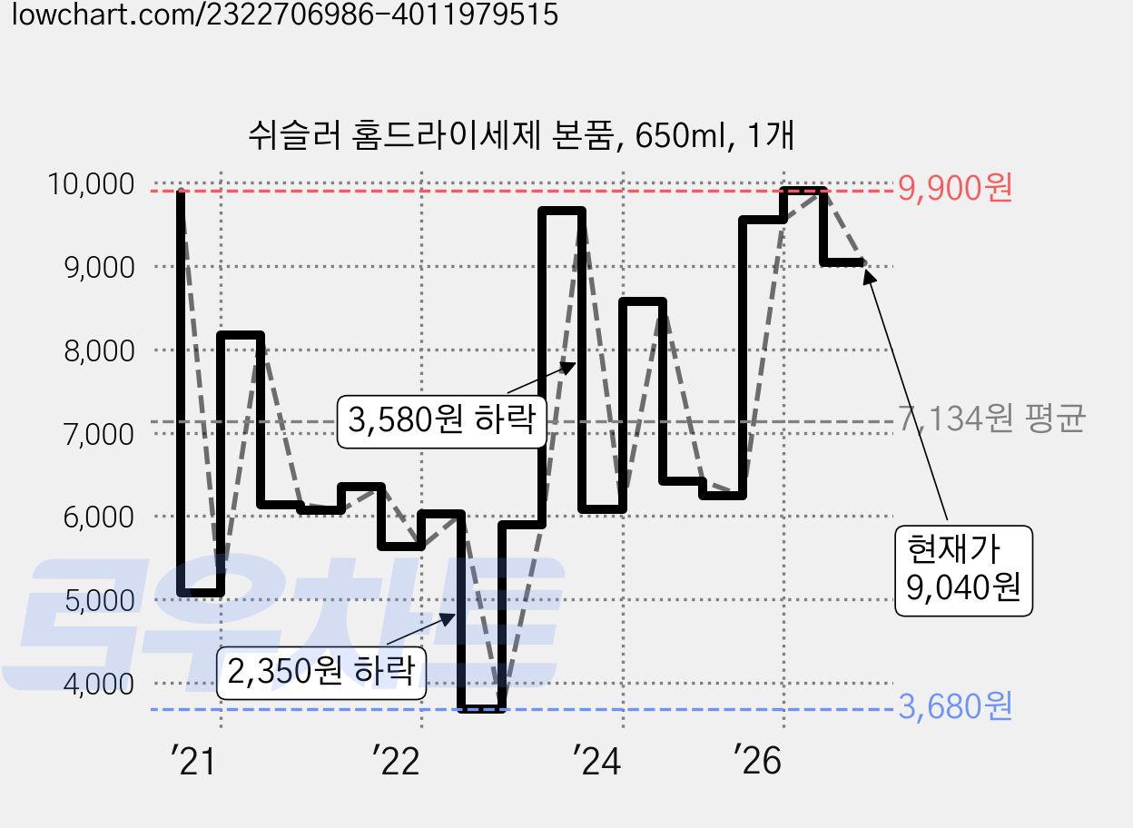 쉬슬러 홈드라이세제 본품, 650ml, 1개 가격 변동 차트, 현재가 9,040원, 관측 최저가 2,760원