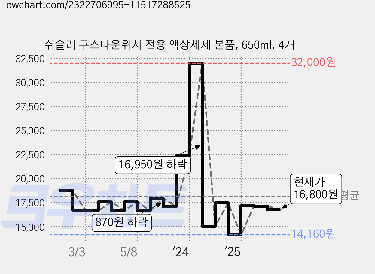 쉬슬러 구스다운워시 전용 액상세제 본품, 650ml, 4개 가격 변동 차트, 현재가 16,800원, 관측 최저가 14,160원