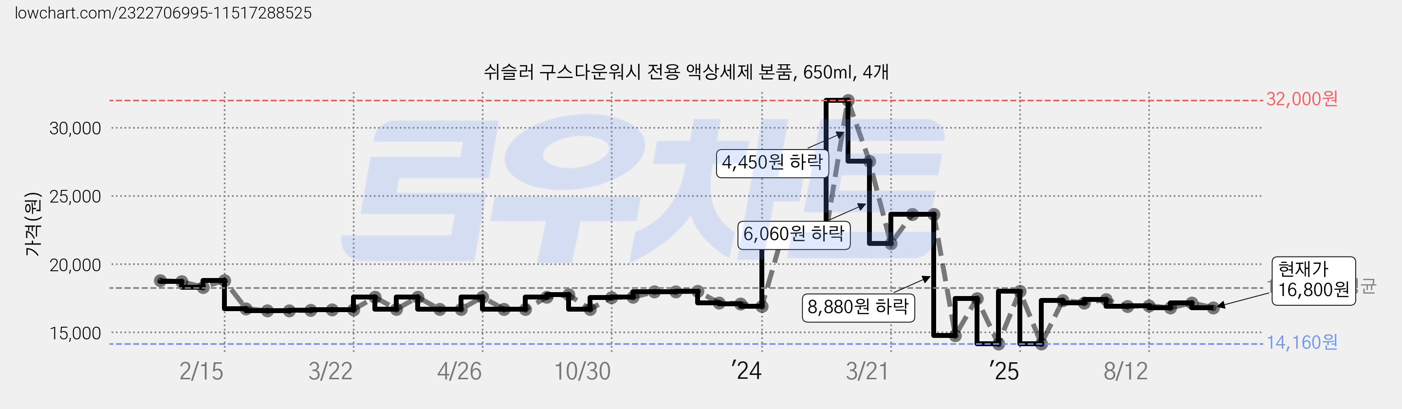 쉬슬러 구스다운워시 전용 액상세제 본품, 650ml, 4개 가격 변동 차트, 현재가 16,800원, 관측 최저가 14,160원
