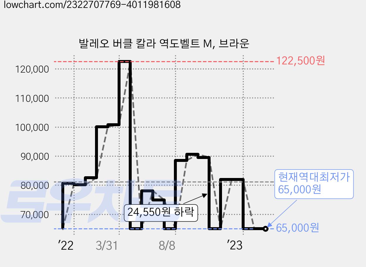 발레오 버클 칼라 역도벨트 M, 브라운 가격 변동 차트, 현재가 65,000원, 역대최저가