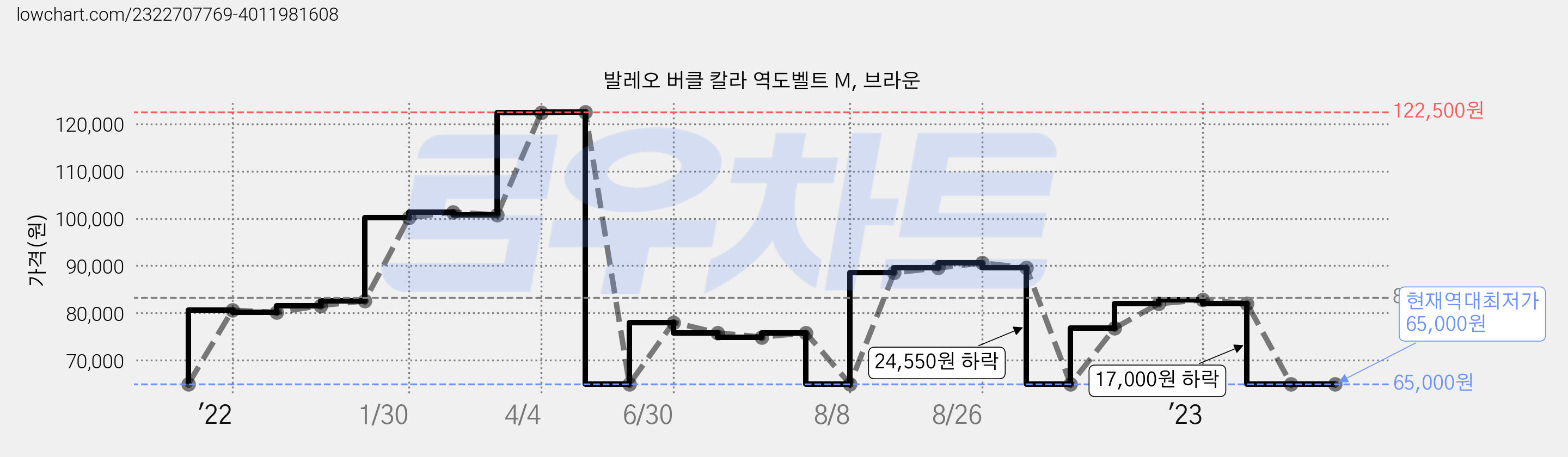 발레오 버클 칼라 역도벨트 M, 브라운 가격 변동 차트, 현재가 65,000원, 역대최저가