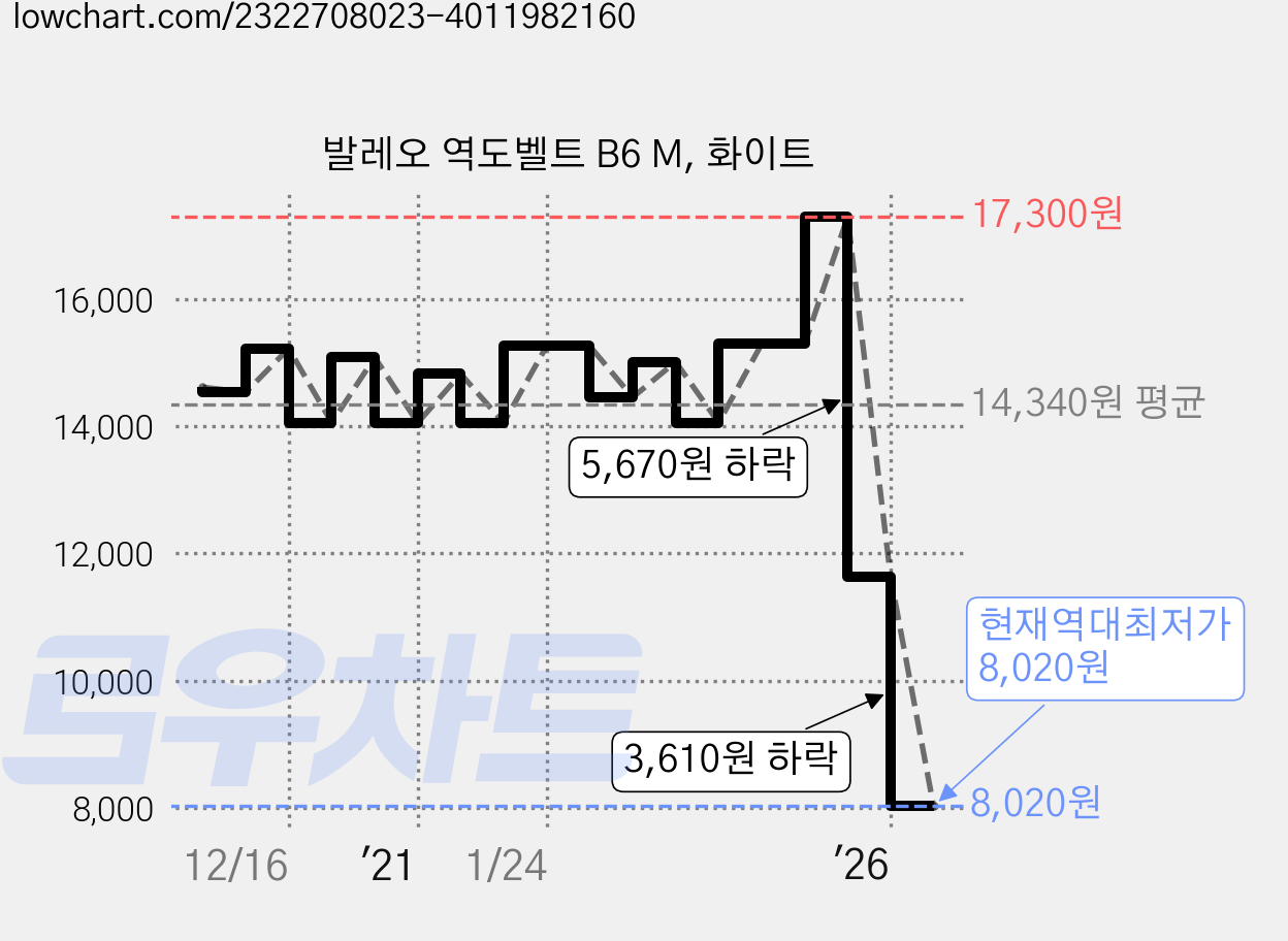 발레오 역도벨트 B6 M, 화이트 가격 변동 차트, 현재가 8,020원, 역대최저가