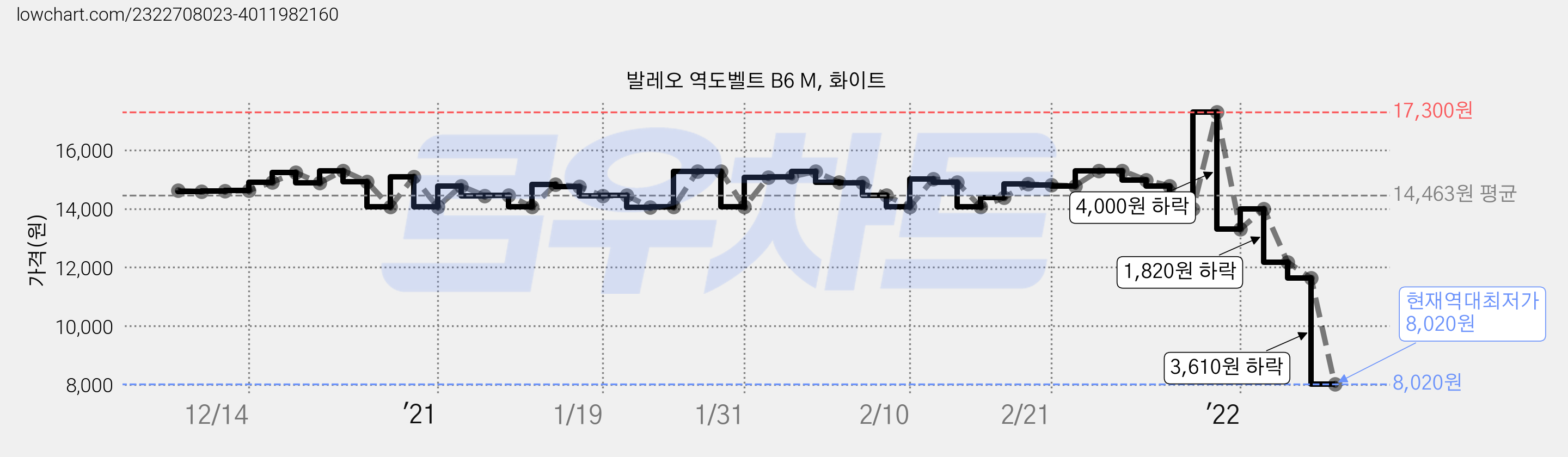발레오 역도벨트 B6 M, 화이트 가격 변동 차트, 현재가 8,020원, 역대최저가