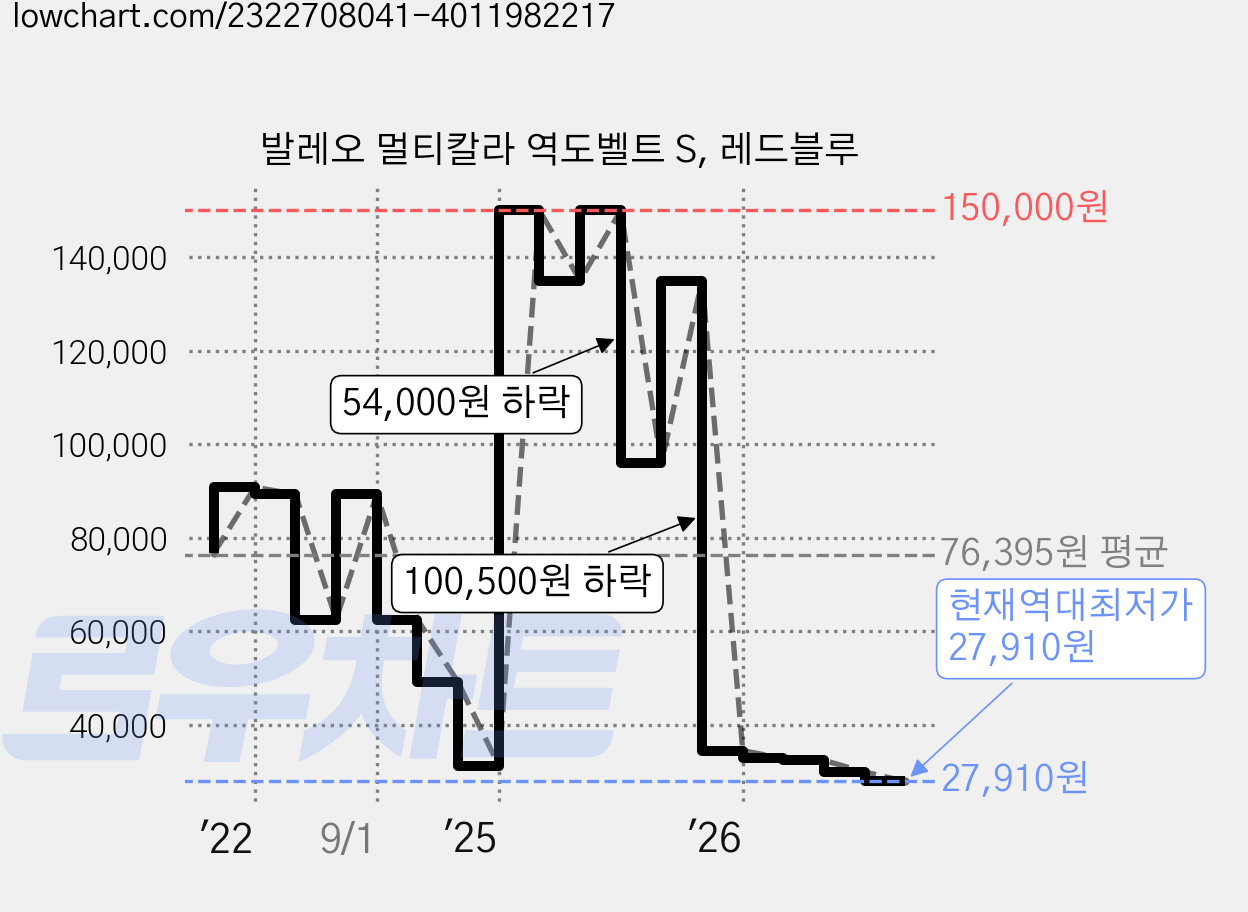 발레오 멀티칼라 역도벨트 S, 레드블루 가격 변동 차트, 현재가 27,910원, 역대최저가