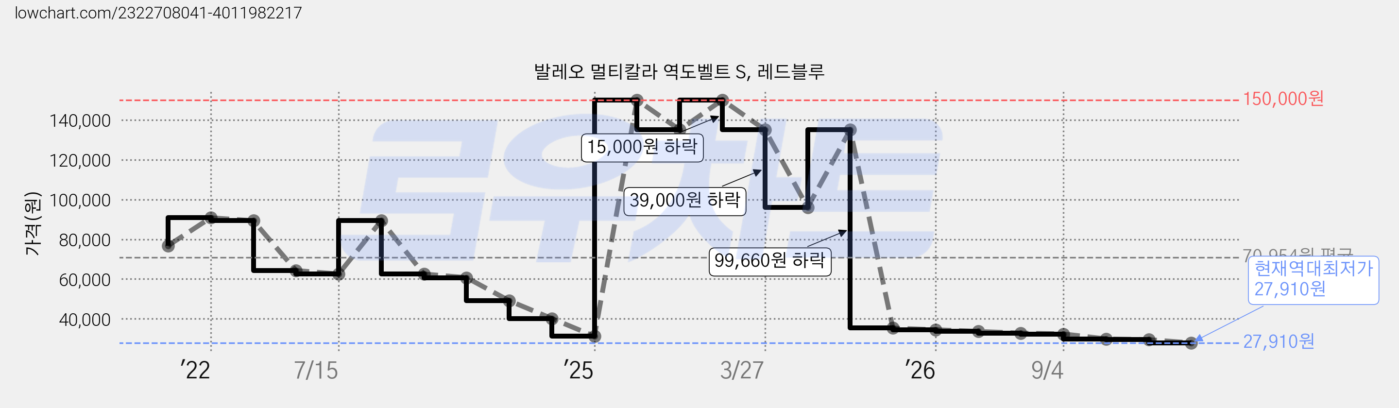 발레오 멀티칼라 역도벨트 S, 레드블루 가격 변동 차트, 현재가 27,910원, 역대최저가
