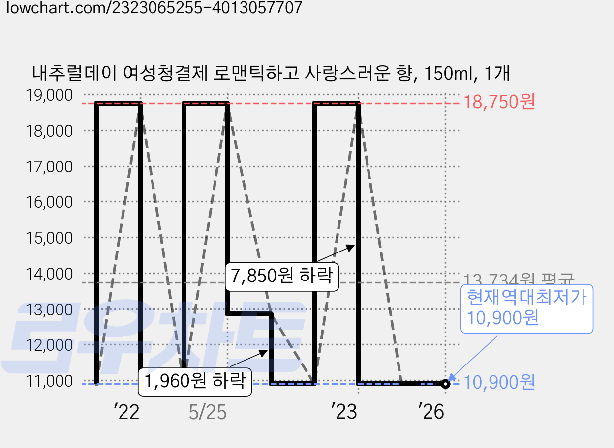 내추럴데이 여성청결제 로맨틱하고 사랑스러운 향, 150ml, 1개 가격 변동 차트, 현재가 10,900원, 역대최저가