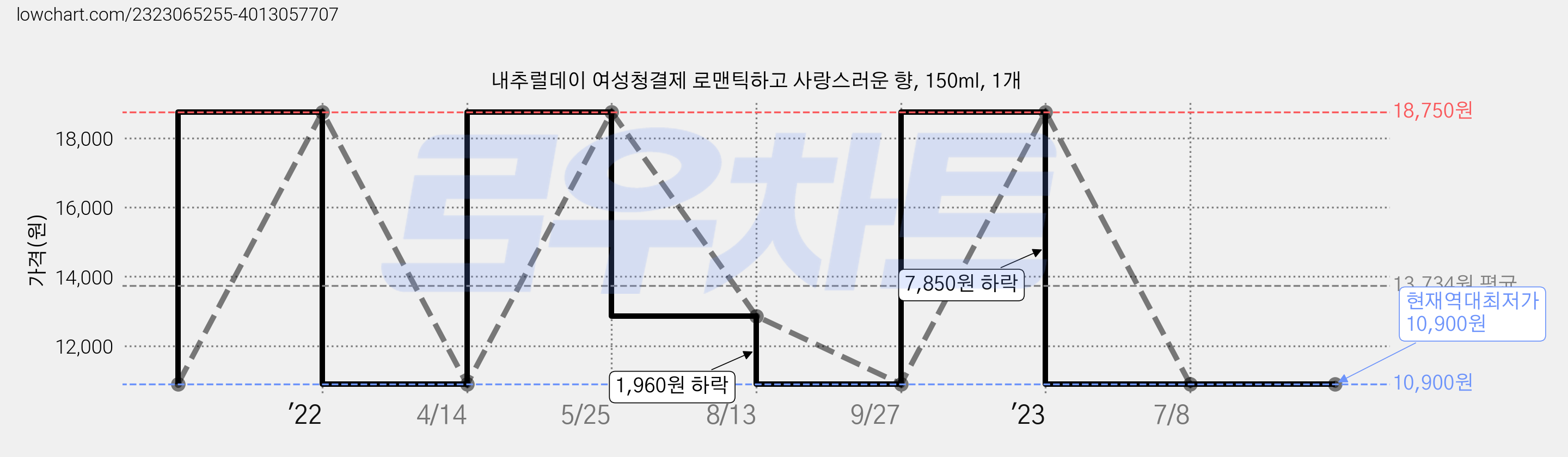 내추럴데이 여성청결제 로맨틱하고 사랑스러운 향, 150ml, 1개 가격 변동 차트, 현재가 10,900원, 역대최저가