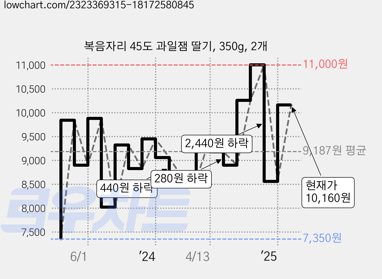 복음자리 45도 과일잼 딸기, 350g, 2개 가격 변동 차트, 현재가 10,160원, 관측 최저가 7,260원