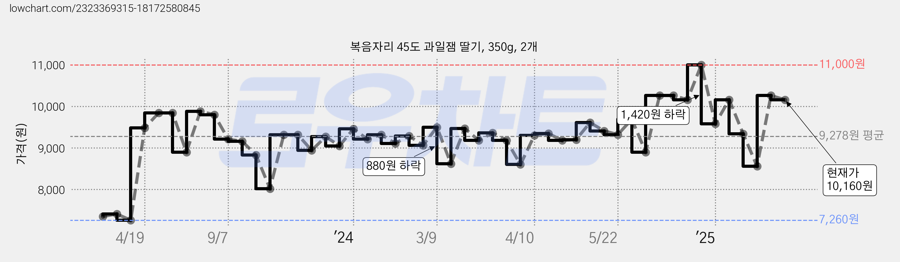 복음자리 45도 과일잼 딸기, 350g, 2개 가격 변동 차트, 현재가 10,160원, 관측 최저가 7,260원
